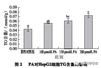 食品科学 南京农业大学食品科学技术学院陆兆新教授 黑木耳多肽对棕榈酸诱导的脂肪肝细胞的降脂作用