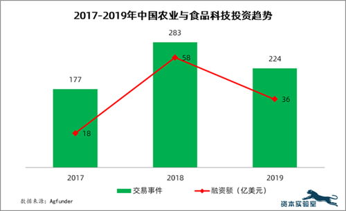 创投风向标 2019中国农业与食品科技行业的几个重要变化